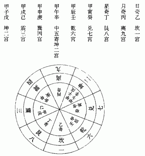 奇门排盘中三奇六仪格局怎么排?