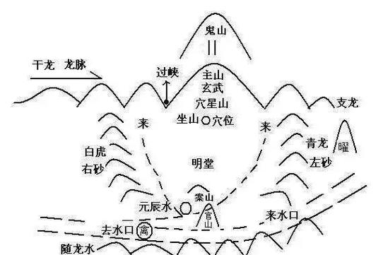 明堂风水有何讲究