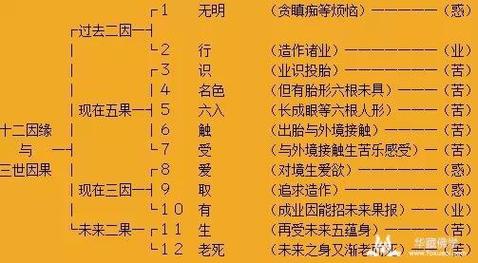 三人观十二因缘简介及词条举例