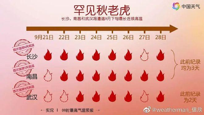 秋老虎发威!十二星座须注意的【健康小毛病】