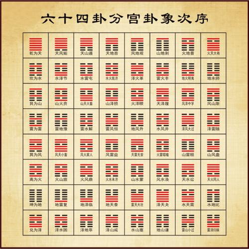 易学杂谈:易经六十四卦的构成