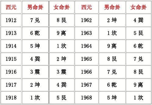 命数:命卦的四大要点