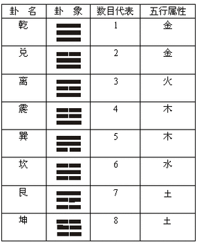 梅花易数整除怎么算