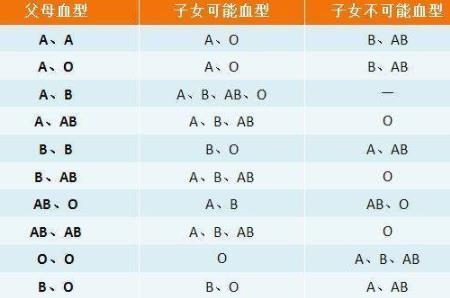 血型婚配关系