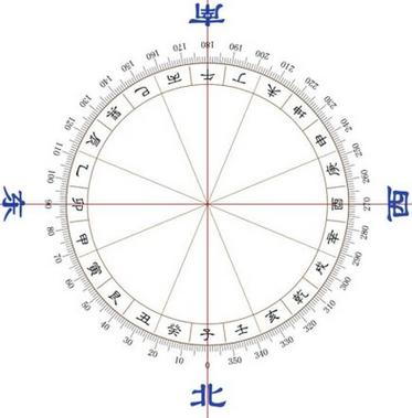 什么是地盘二十四山?东西南北都有说法
