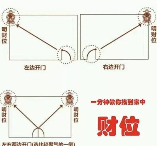 家居风水客厅财位怎么找