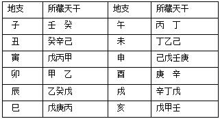 地支财官印一气相生命运好吗