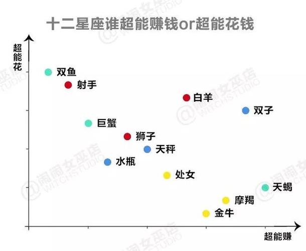 超会赚钱吸金的星座排行