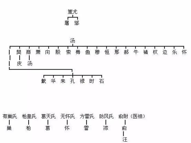 怀姓的来源