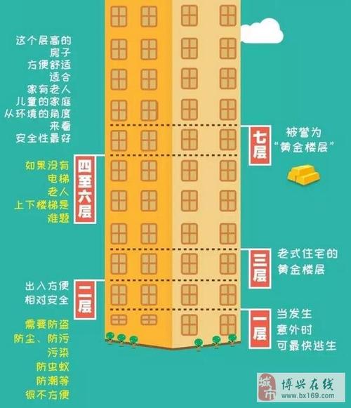 选房子什么楼层好