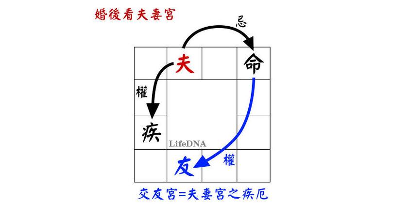 有没有第三者:夫妻宫是空宫
