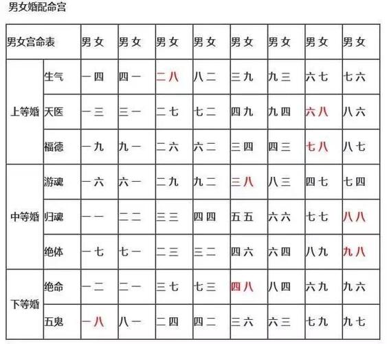 男女婚配合婚表一五是什么