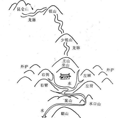 形势派风水学入门