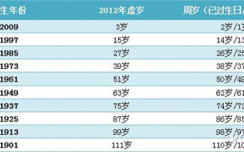 97年属什么今年多大