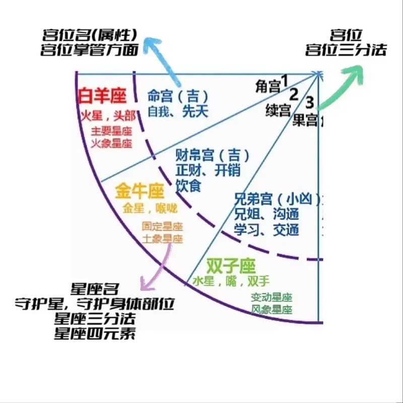 怎么看本命盘