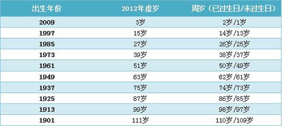 属牛的年份及年龄对照,哪一年出生是牛宝宝?
