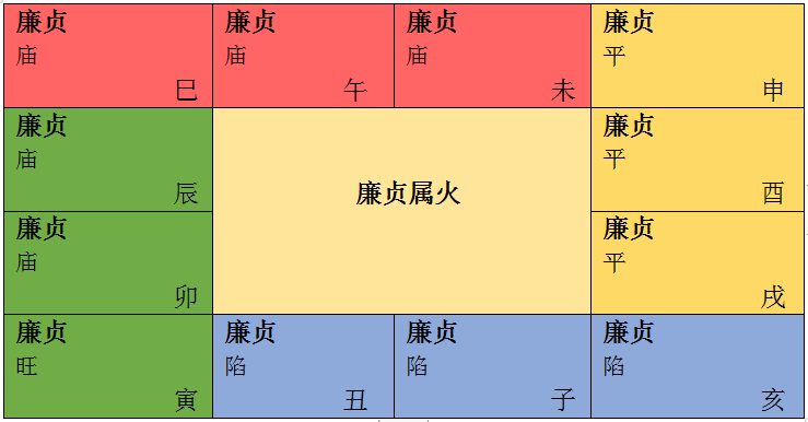 廉贞星入十二宫的基本意义