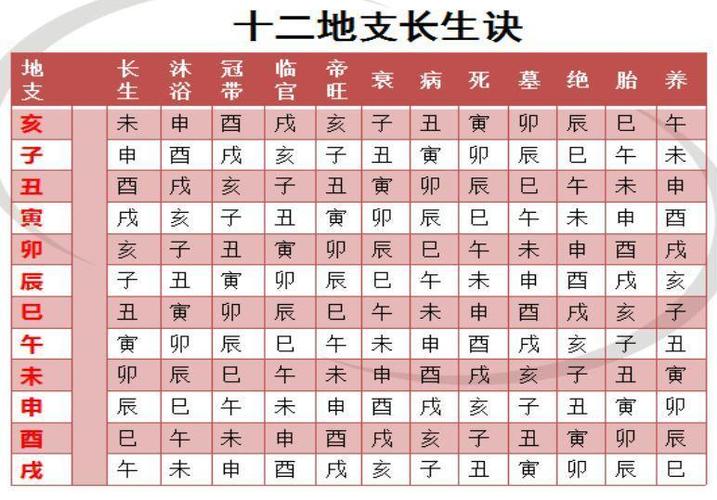 十二长生解说:长生十二宫生旺死绝表