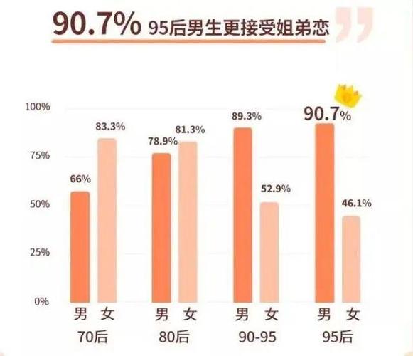 男女最佳年龄差距排名