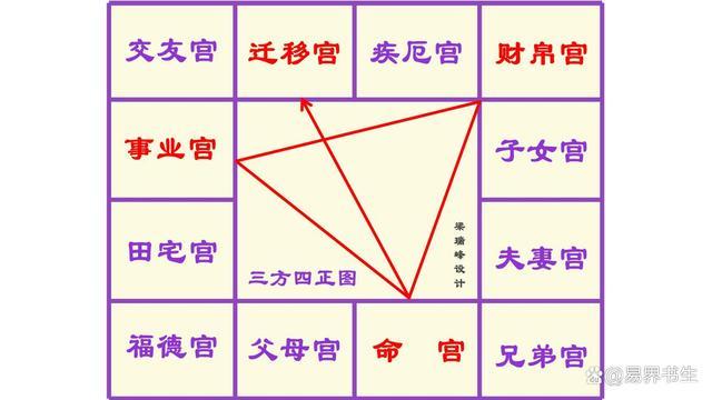 紫微斗数格局:昌曲夹命格、左右同宫格