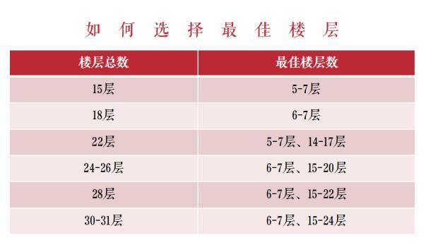楼层好坏看什么？