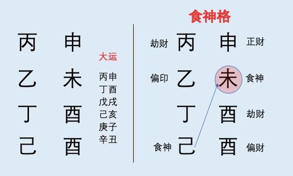 偏财格和食神格的区别在哪里