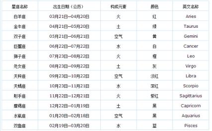星座是双子座的人农历多少