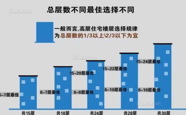 星座购房楼层选择