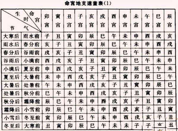 心中所向 从八字命宫看人生格局