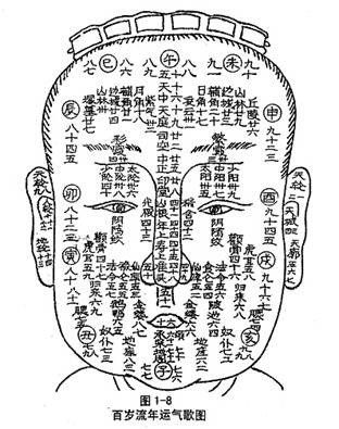 看面相歌诀