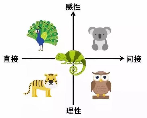 pdp性格测试五种动物