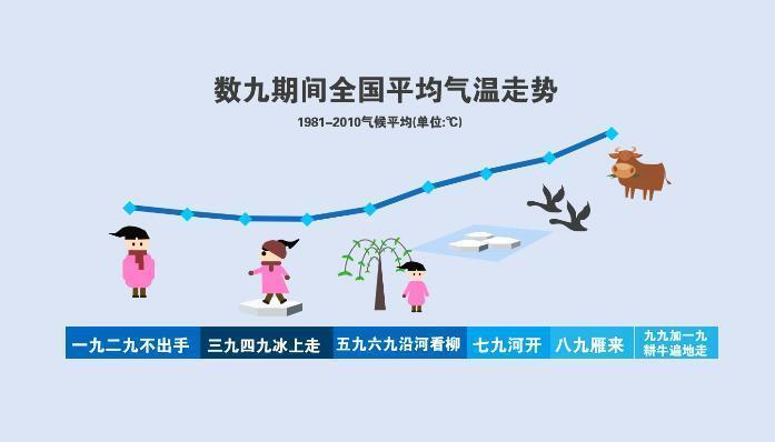 为什么 数九 天特别的冷