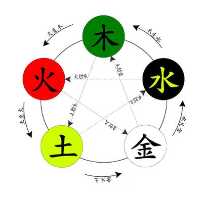 五行逆生逆克是什么?有什么说法?
