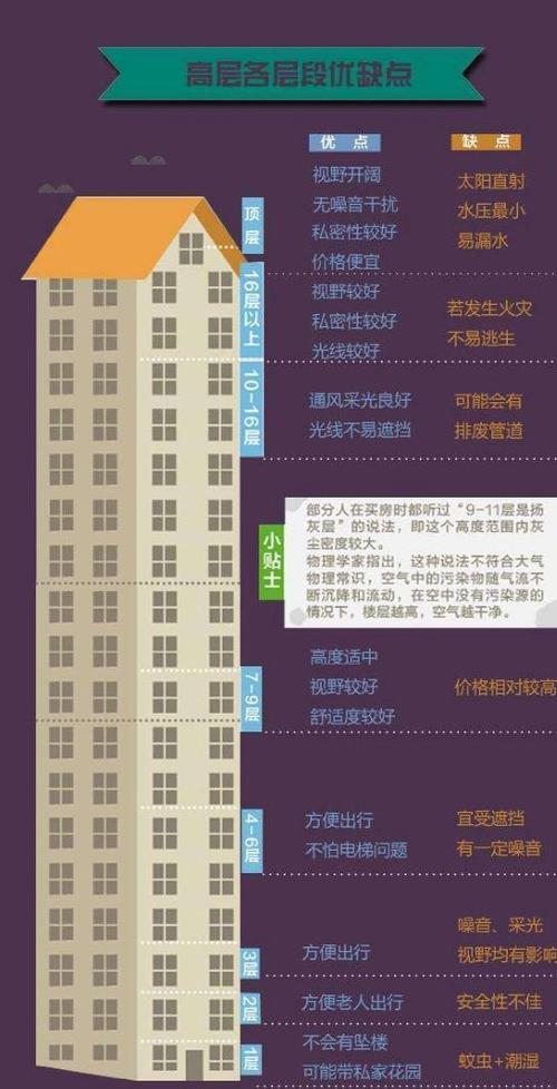 买房选楼层有什么讲究