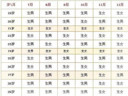 小孩出生算日子