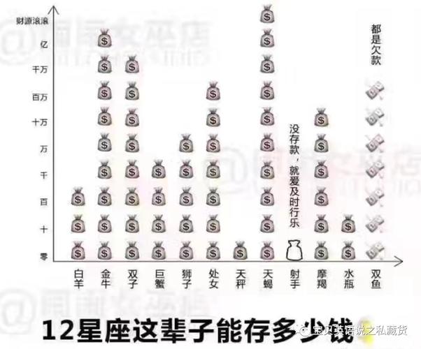 只会存钱不懂花钱的五大星座