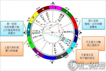 12星座的命门所在