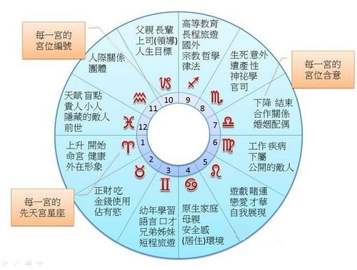 占星术语说:充满争议性的分宫制