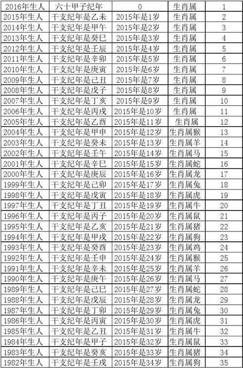 年龄与生肖-2016年12岁属什么生肖