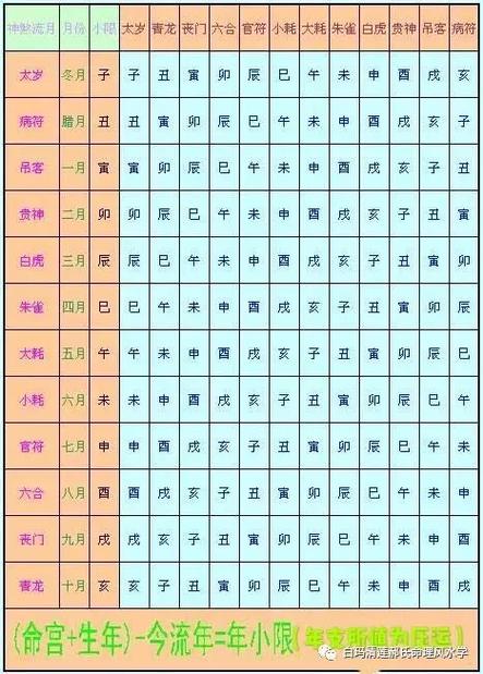 紫微斗数之流星的看法，流年将前十二神吉凶断：月煞