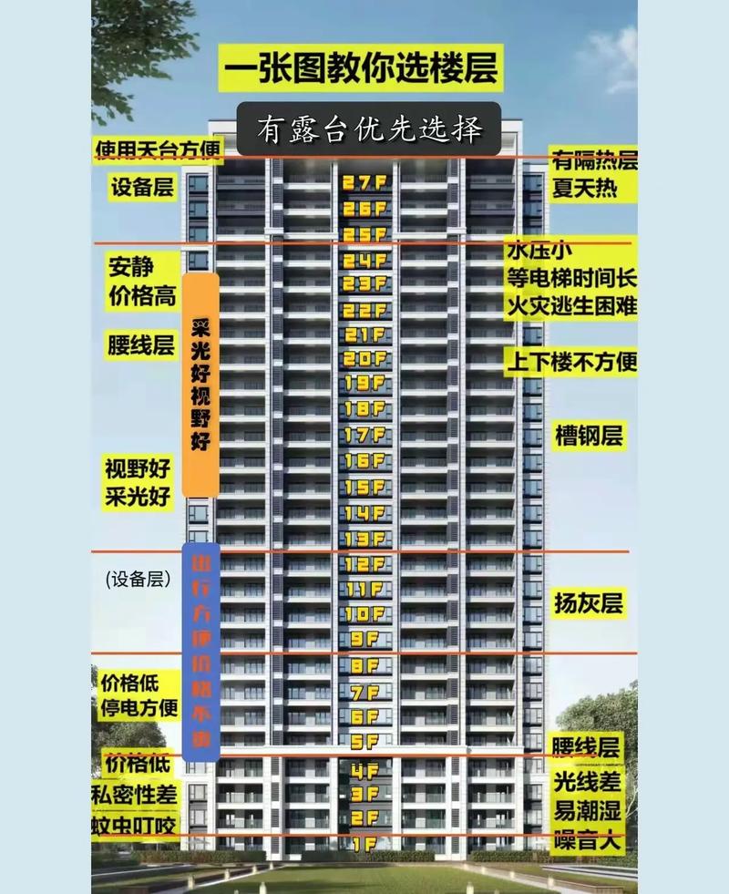 购房如何选楼层?