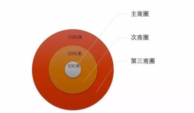 商铺选址要注意哪些问题?