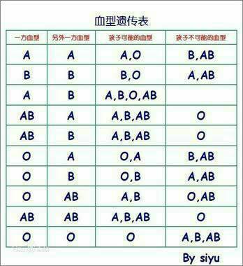AB型血和O型血生的孩子是什么血型