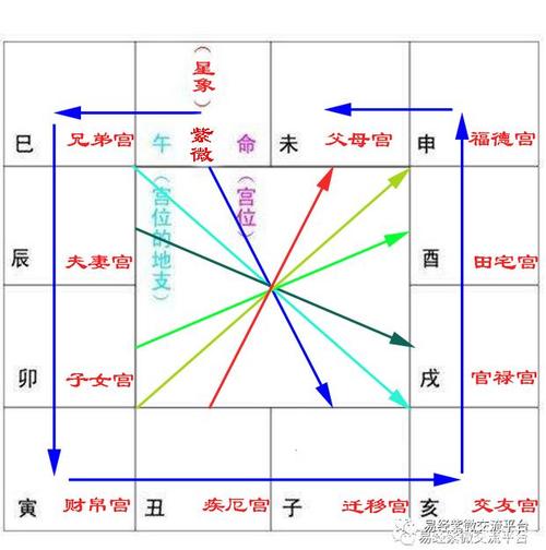 父母宫和兄弟宫看另一半家境