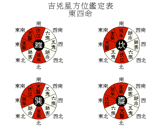 东四命与西四命计算方法