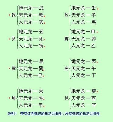 二十四山及三元龙的运用详解