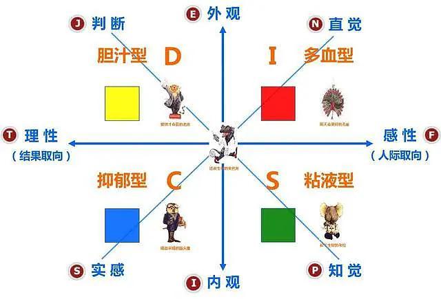 四种气质类型的特点