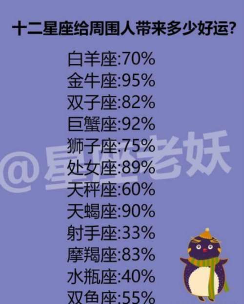 最佳倾听者排前三的星座