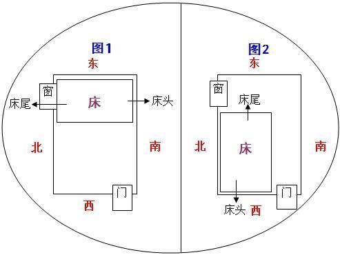 卧室床位的正确摆放和朝向