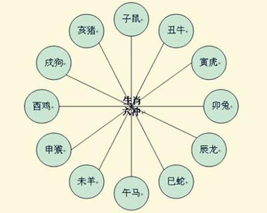 鼠和什么属相相冲相克